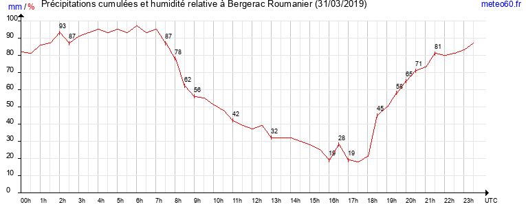 cumul des precipitations