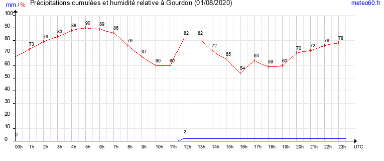 cumul des precipitations