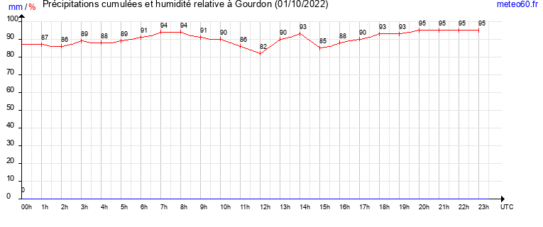 cumul des precipitations