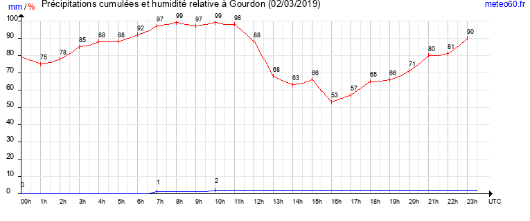 cumul des precipitations