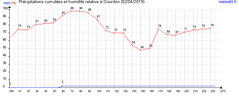 cumul des precipitations