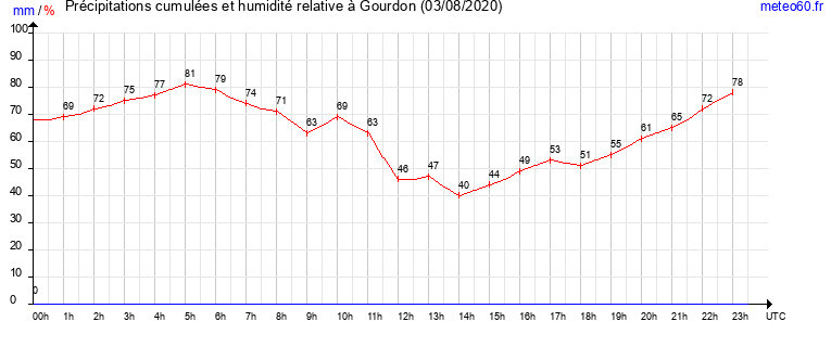 cumul des precipitations