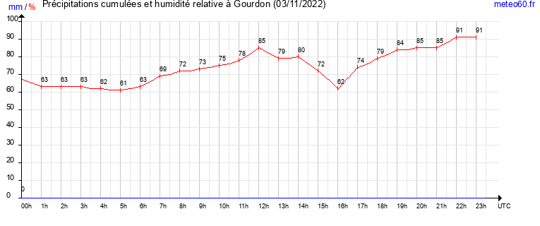 cumul des precipitations