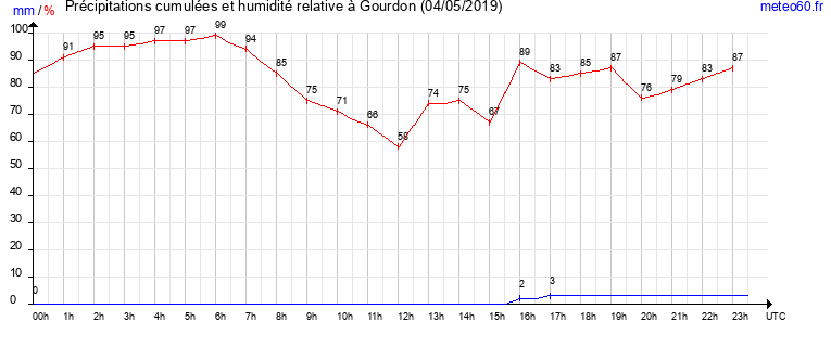 cumul des precipitations