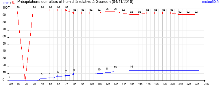 cumul des precipitations