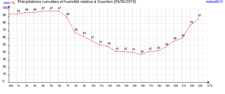 cumul des precipitations