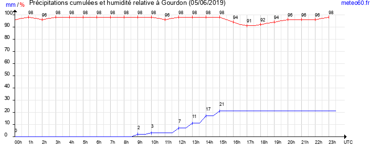 cumul des precipitations