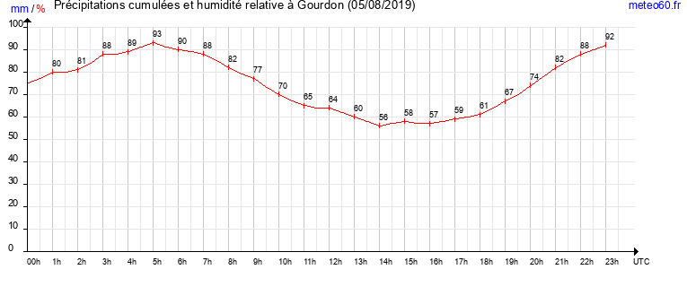 cumul des precipitations