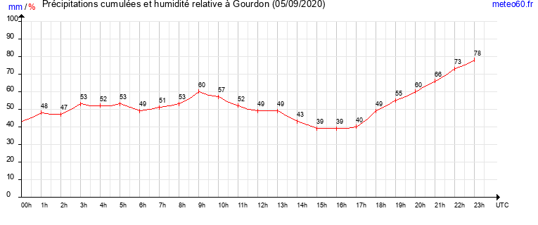 cumul des precipitations