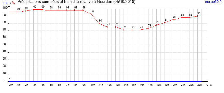 cumul des precipitations