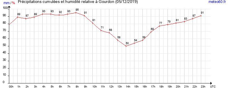 cumul des precipitations