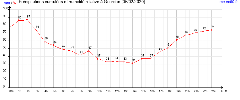 cumul des precipitations