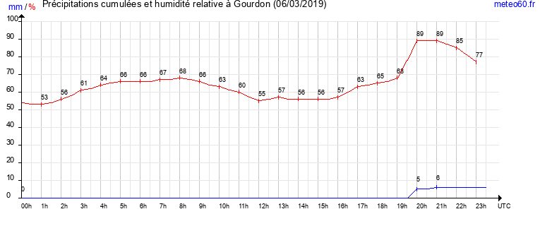 cumul des precipitations