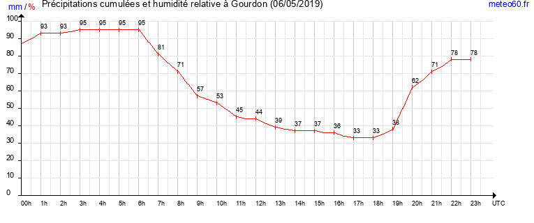 cumul des precipitations