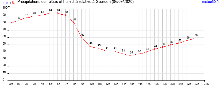 cumul des precipitations