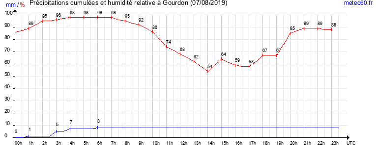 cumul des precipitations