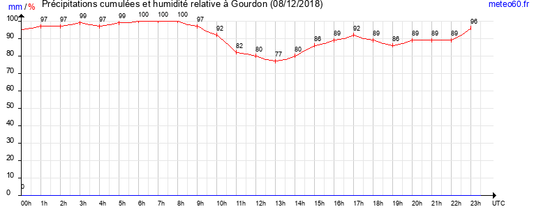 cumul des precipitations