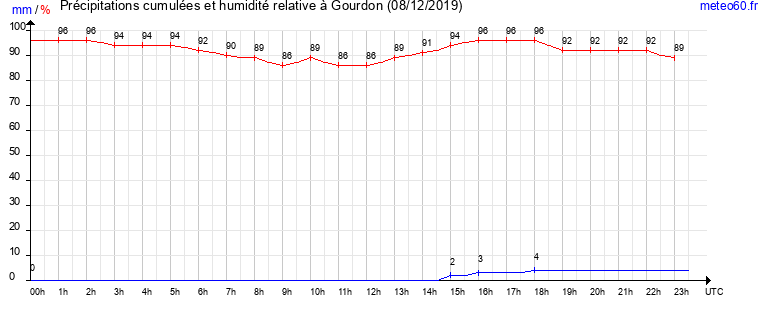 cumul des precipitations