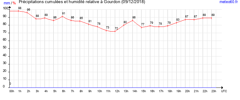 cumul des precipitations