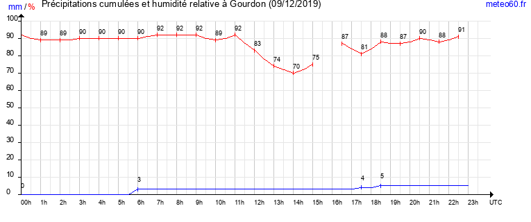 cumul des precipitations