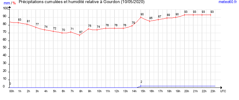 cumul des precipitations