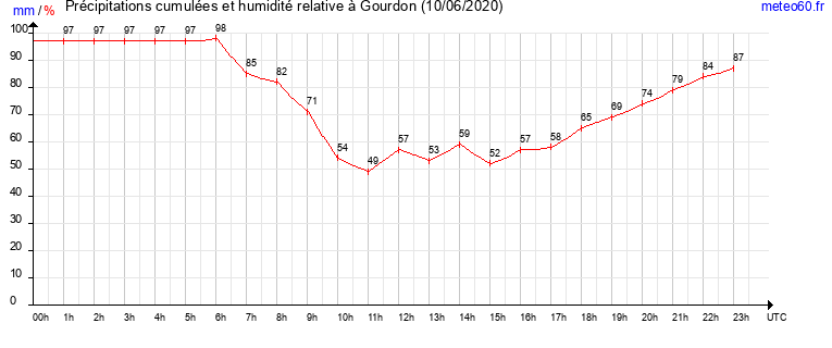 cumul des precipitations