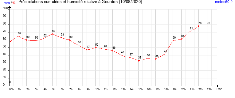 cumul des precipitations