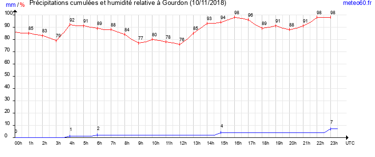 cumul des precipitations