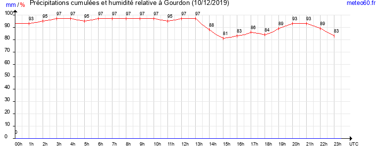 cumul des precipitations