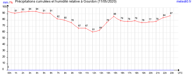 cumul des precipitations