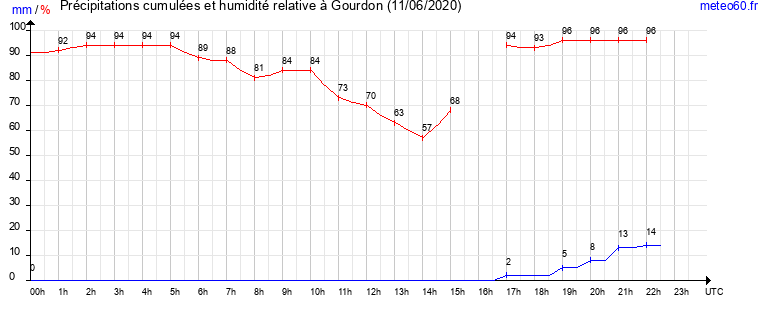 cumul des precipitations