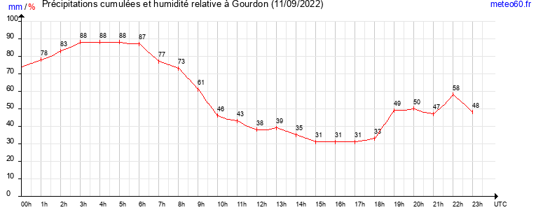 cumul des precipitations