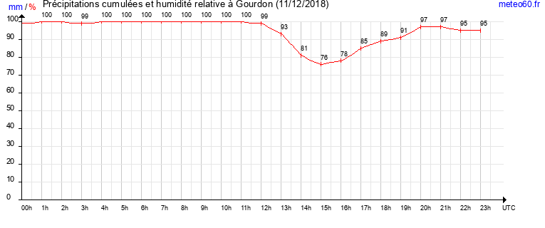 cumul des precipitations