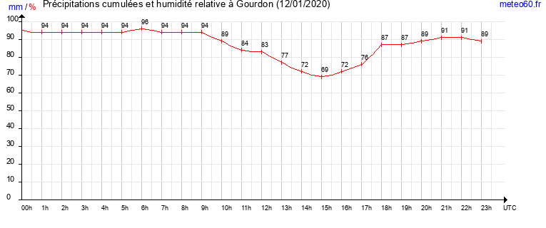 cumul des precipitations