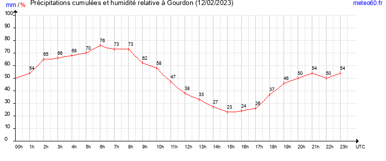 cumul des precipitations