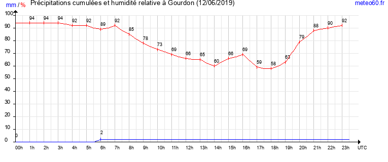 cumul des precipitations