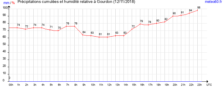 cumul des precipitations