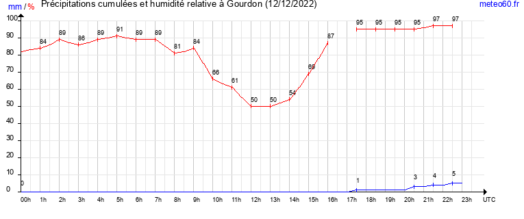 cumul des precipitations