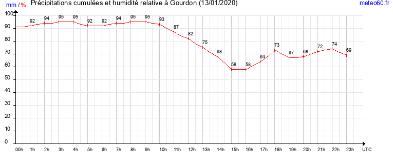 cumul des precipitations