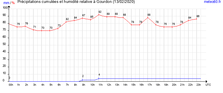 cumul des precipitations