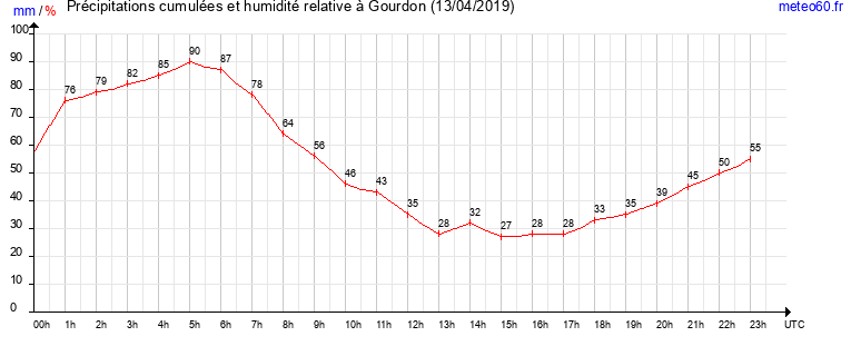 cumul des precipitations