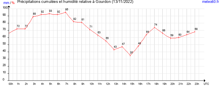 cumul des precipitations