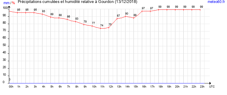 cumul des precipitations