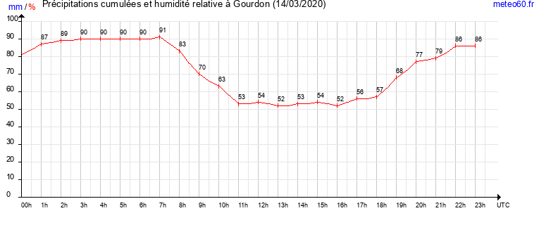 cumul des precipitations