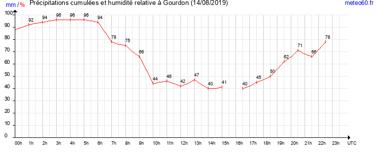 cumul des precipitations