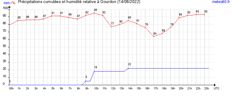 cumul des precipitations