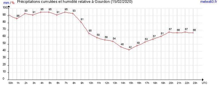 cumul des precipitations