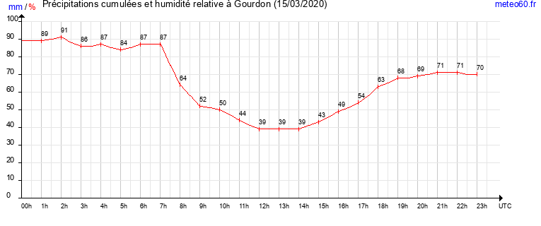 cumul des precipitations