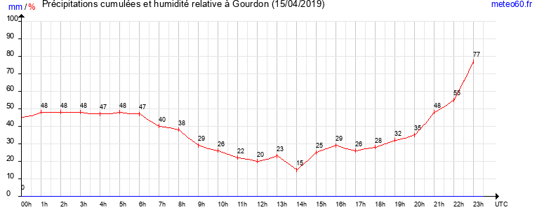 cumul des precipitations