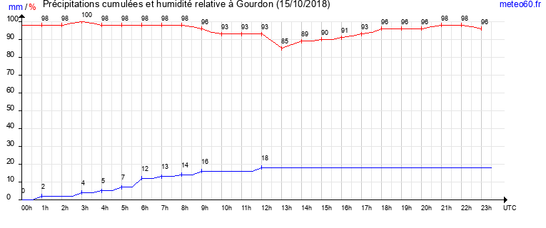 cumul des precipitations